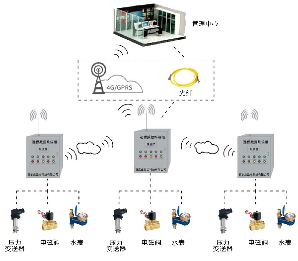 石家莊無線遠程控制監控系統 數據采集與傳輸基站的消防安全保障